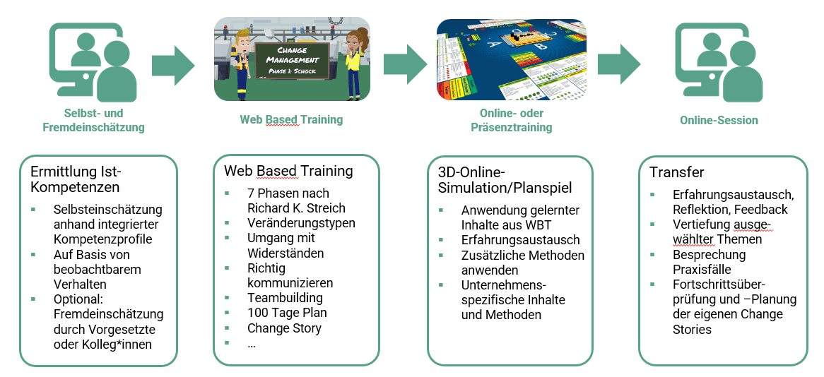 Planspiel der Schirrmacher Group für McDonalds Deutschland
